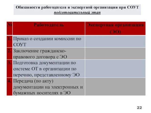 Обязанности работодателя и экспертной организации при СОУТ подготовительный этап