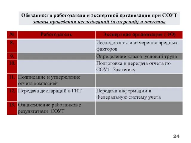 Обязанности работодателя и экспертной организации при СОУТ этапы проведения исследований (измерений) и отчетов