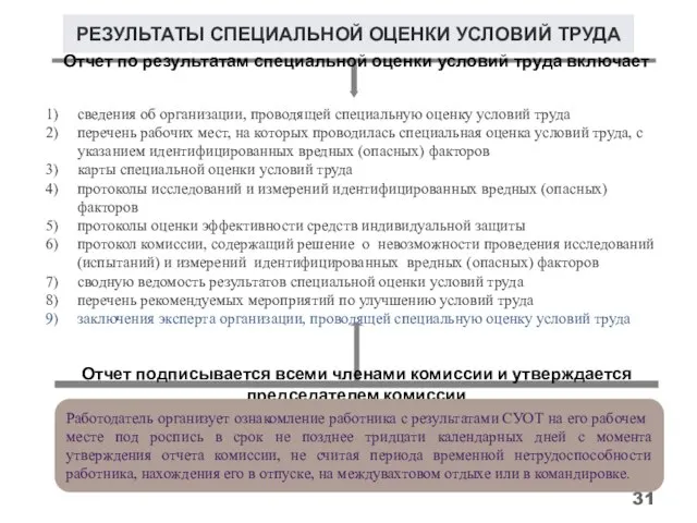 РЕЗУЛЬТАТЫ СПЕЦИАЛЬНОЙ ОЦЕНКИ УСЛОВИЙ ТРУДА сведения об организации, проводящей специальную оценку