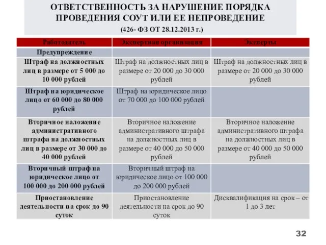 ОТВЕТСТВЕННОСТЬ ЗА НАРУШЕНИЕ ПОРЯДКА ПРОВЕДЕНИЯ СОУТ ИЛИ ЕЕ НЕПРОВЕДЕНИЕ (426- ФЗ ОТ 28.12.2013 г.)