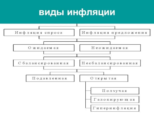 виды инфляции