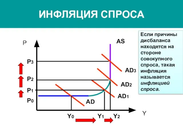 ИНФЛЯЦИЯ СПРОСА P Y AS AD1 AD2 AD3 AD Y0 Y1