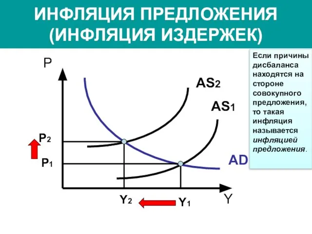 ИНФЛЯЦИЯ ПРЕДЛОЖЕНИЯ (ИНФЛЯЦИЯ ИЗДЕРЖЕК) P AD Y AS1 AS2 Y1 Y2