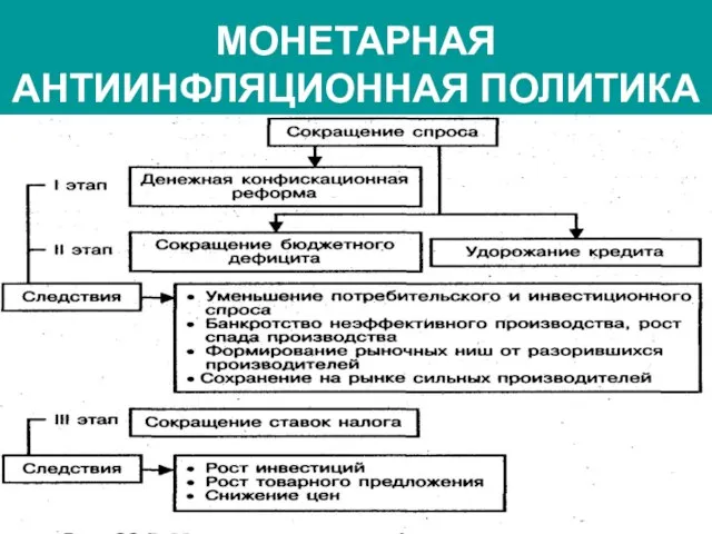 МОНЕТАРНАЯ АНТИИНФЛЯЦИОННАЯ ПОЛИТИКА