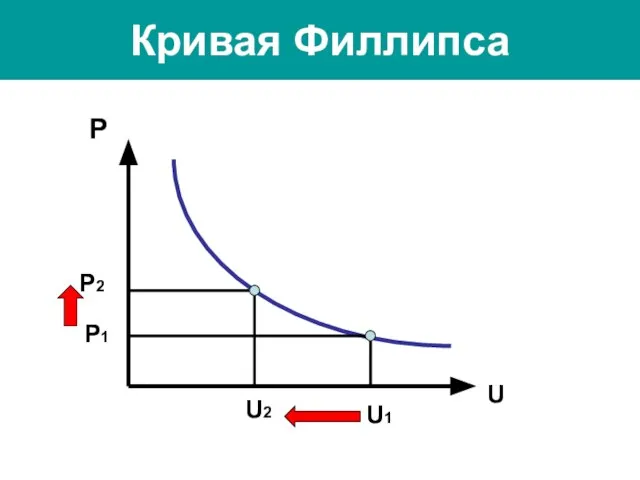 Кривая Филлипса P U1 U2 P1 P2 U