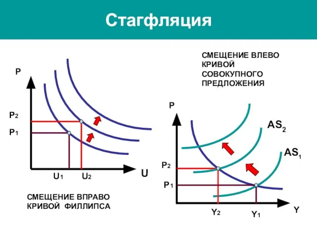 Стагфляция СМЕЩЕНИЕ ВПРАВО КРИВОЙ ФИЛЛИПСА СМЕЩЕНИЕ ВЛЕВО КРИВОЙ СОВОКУПНОГО ПРЕДЛОЖЕНИЯ