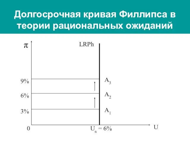 Долгосрочная кривая Филлипса в теории рациональных ожиданий