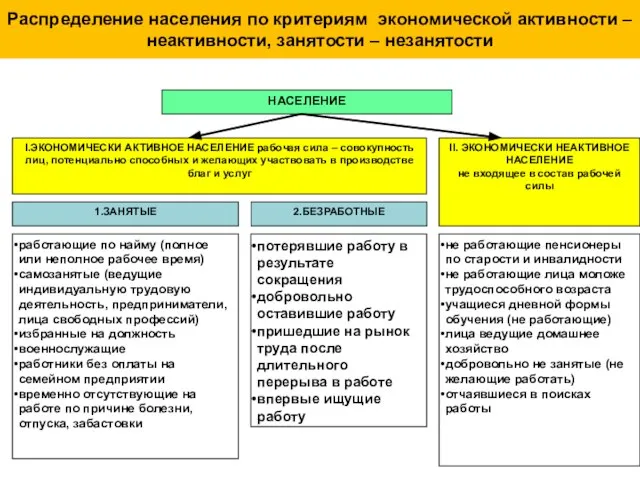 Распределение населения по критериям экономической активности – неактивности, занятости – незанятости