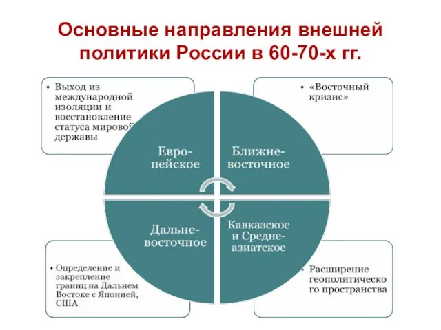 Основные направления внешней политики России в 60-70-х гг.