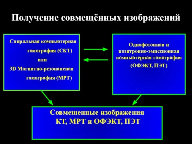 Получение совмещённых изображений Спиральная компьютерная томография (СКТ) или 3D Магнитно-резонансная томография