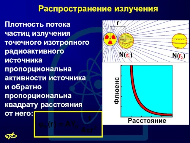 Распространение излучения Плотность потока частиц излучения точечного изотропного радиоактивного источника пропорциональна