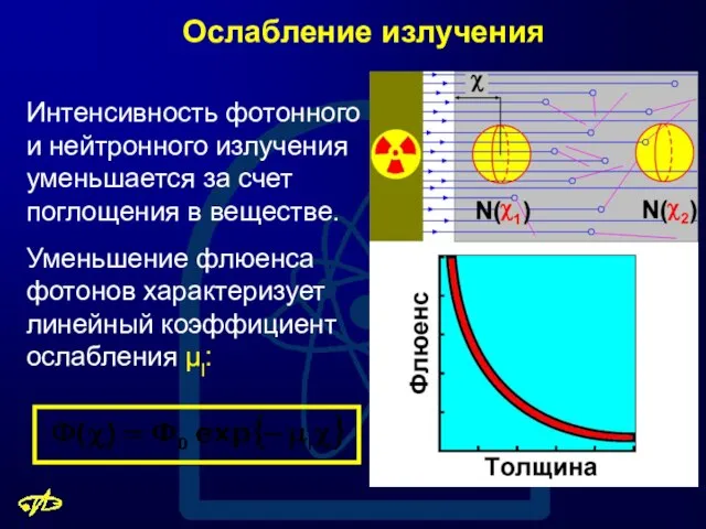 Ослабление излучения Интенсивность фотонного и нейтронного излучения уменьшается за счет поглощения