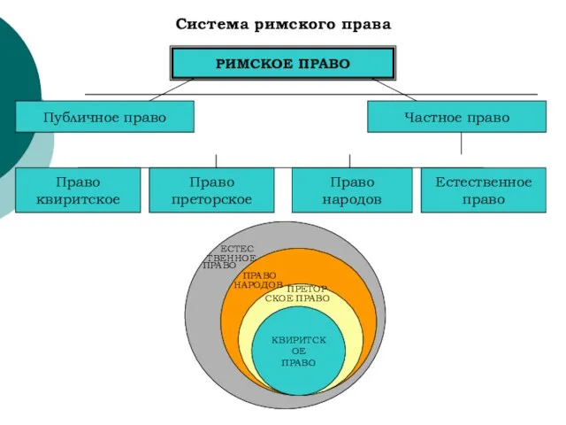 Система римского права РИМСКОЕ ПРАВО Публичное право Частное право Право квиритское