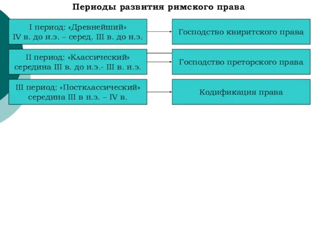 Периоды развития римского права I период: «Древнейший» IV в. до н.э.