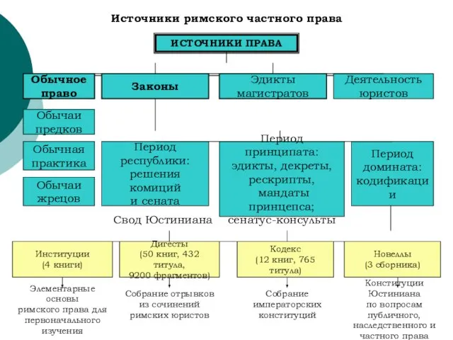 Источники римского частного права ИСТОЧНИКИ ПРАВА Обычное право Деятельность юристов Законы