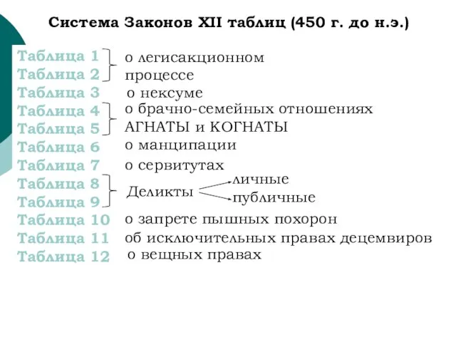 Система Законов XII таблиц (450 г. до н.э.) Таблица 1 Таблица