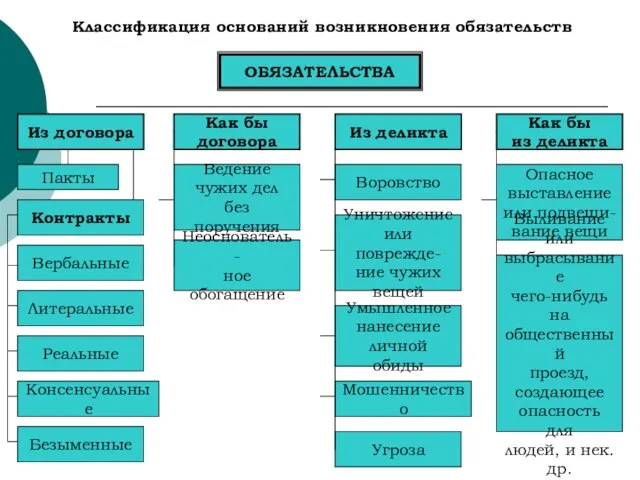 Классификация оснований возникновения обязательств ОБЯЗАТЕЛЬСТВА Из договора Как бы договора Из