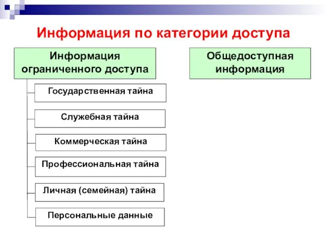 Общедоступная информация Информация ограниченного доступа Государственная тайна Профессиональная тайна Служебная тайна