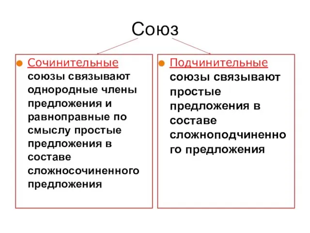 Союз Сочинительные союзы связывают однородные члены предложения и равноправные по смыслу