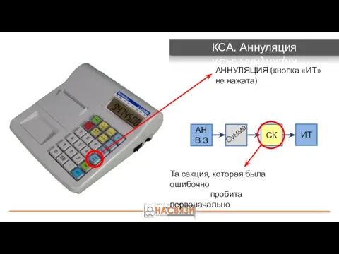 КСА. Аннуляция АННУЛЯЦИЯ (кнопка «ИТ» не нажата) АН В З Сумма