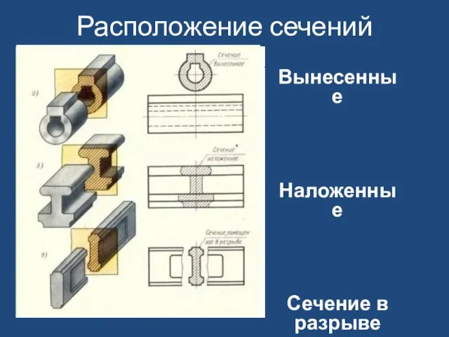 Расположение сечений Вынесенные Наложенные Сечение в разрыве вида