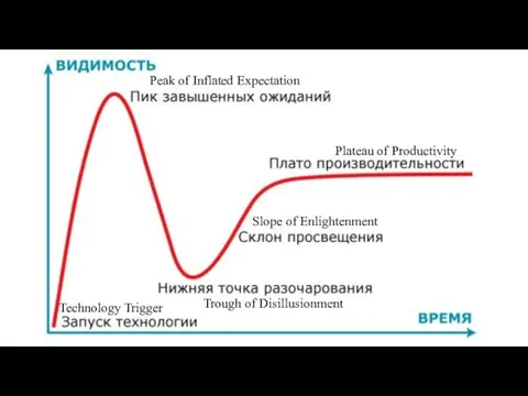 Technology Trigger Peak of Inflated Expectation Trough of Disillusionment Slope of Enlightenment Plateau of Productivity