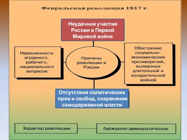 Неудачное участие России в Первой Мировой войне Отсутствие политических прав и свобод, сохранение самодержавной власти