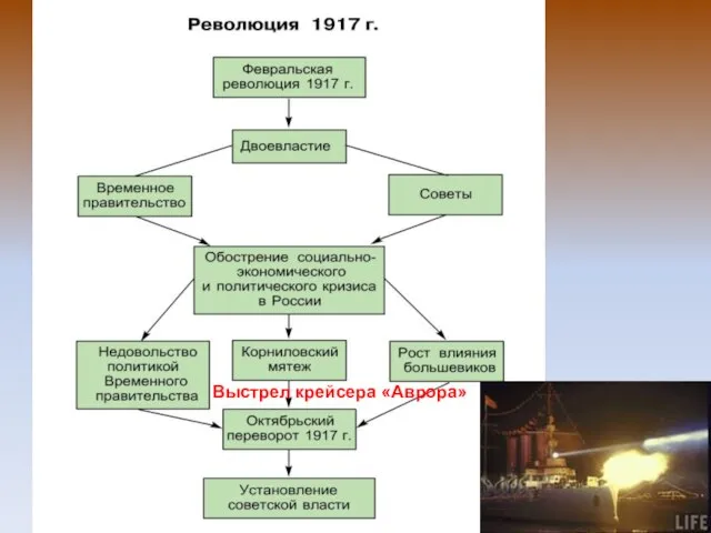 Выстрел крейсера «Аврора»