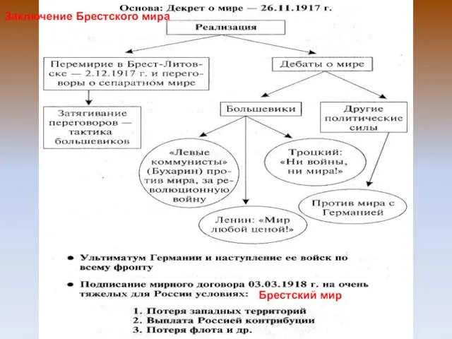 Брестский мир Заключение Брестского мира