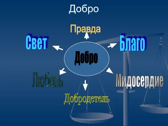 Добро Добро Свет Благо Мидосердие Любовь Правда Добродетель