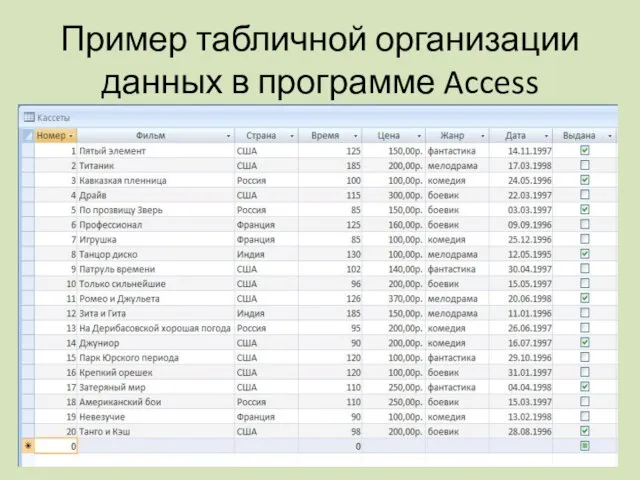 Пример табличной организации данных в программе Access