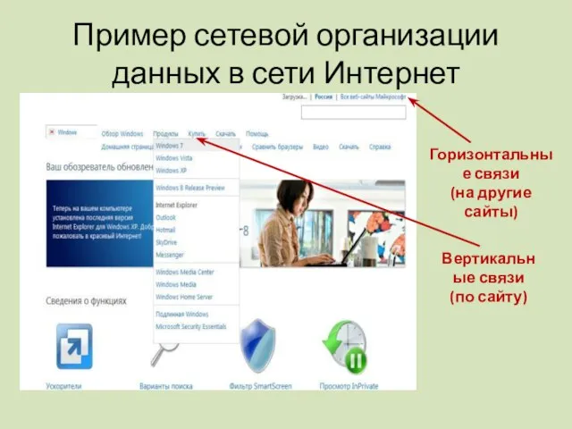 Пример сетевой организации данных в сети Интернет Горизонтальные связи (на другие сайты) Вертикальные связи (по сайту)