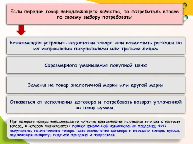 Если передан товар ненадлежащего качества, то потребитель вправе по своему выбору