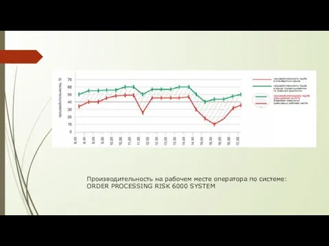 Производительность на рабочем месте оператора по системе: ORDER PROCESSING RISK 6000 SYSTEM