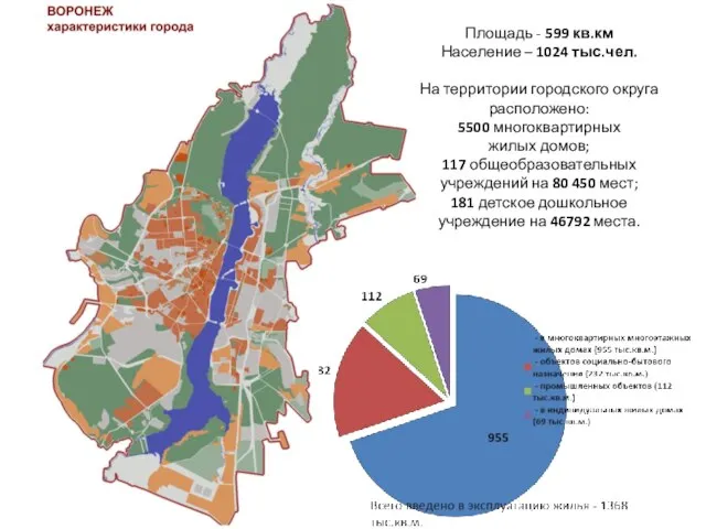 Площадь - 599 кв.км Население – 1024 тыс.чел. На территории городского