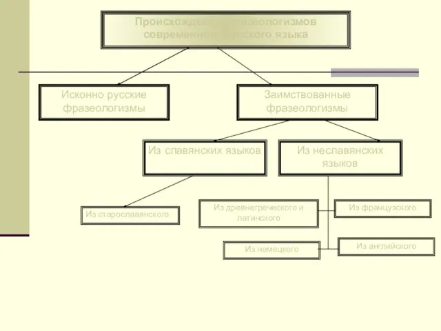 Происхождение фразеологизмов современного русского языка Исконно русские фразеологизмы Заимствованные фразеологизмы Из