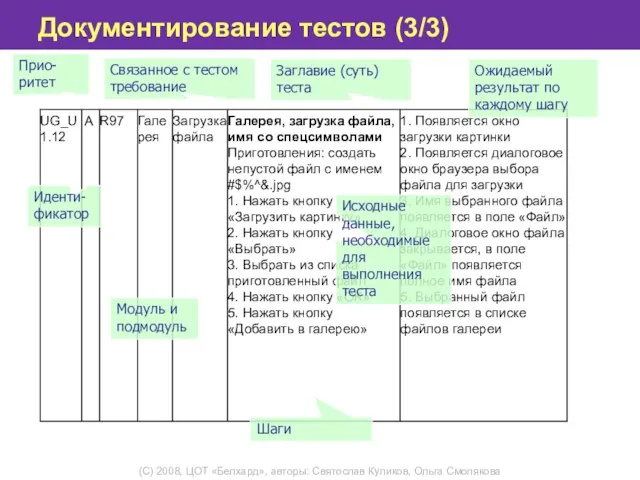 Документирование тестов (3/3) Иденти-фикатор Прио-ритет Связанное с тестом требование Модуль и