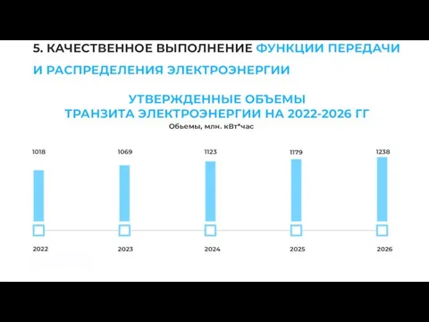 5. КАЧЕСТВЕННОЕ ВЫПОЛНЕНИЕ ФУНКЦИИ ПЕРЕДАЧИ И РАСПРЕДЕЛЕНИЯ ЭЛЕКТРОЭНЕРГИИ УТВЕРЖДЕННЫЕ ОБЪЕМЫ ТРАНЗИТА