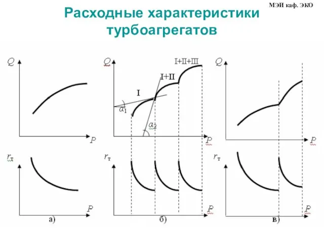 Расходные характеристики турбоагрегатов МЭИ каф. ЭКО