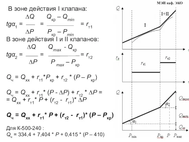 В зоне действия I клапана: ∆Q Qкр – Qmin tgα1 =