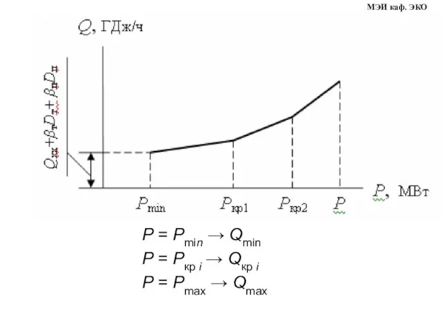 МЭИ каф. ЭКО Р = Рmin → Qmin Р = Ркр