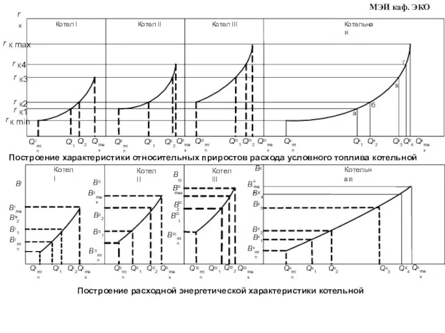 МЭИ каф. ЭКО Построение расходной энергетической характеристики котельной Построение характеристики относительных приростов расхода условного топлива котельной