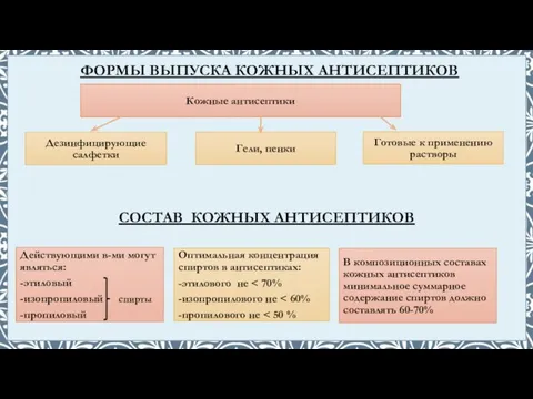 СОСТАВ КОЖНЫХ АНТИСЕПТИКОВ ФОРМЫ ВЫПУСКА КОЖНЫХ АНТИСЕПТИКОВ Дезинфицирующие салфетки Гели, пенки