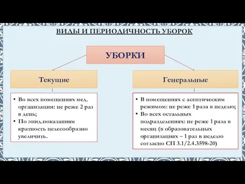 ВИДЫ И ПЕРИОДИЧНОСТЬ УБОРОК УБОРКИ Текущие Генеральные Во всех помещениях мед.организации: