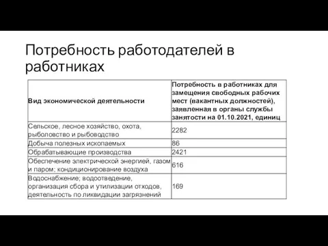 Потребность работодателей в работниках