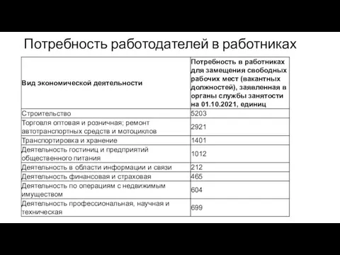 Потребность работодателей в работниках