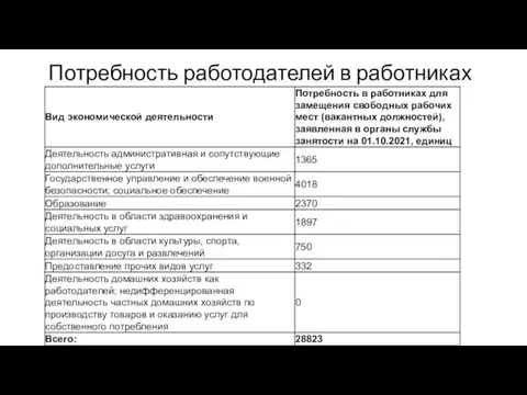 Потребность работодателей в работниках