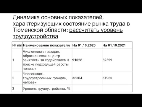 Динамика основных показателей, характеризующих состояние рынка труда в Тюменской области: рассчитать уровень трудоустройства