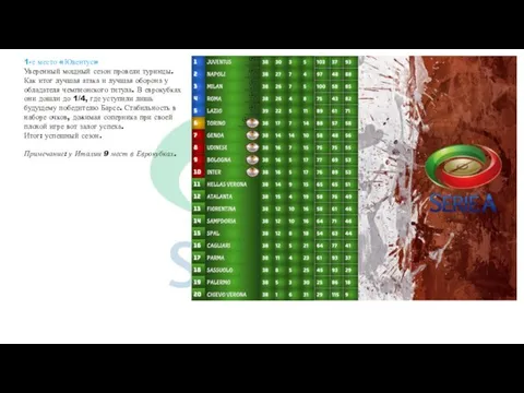 1-е место «Ювентус» Уверенный мощный сезон провели туринцы. Как итог лучшая