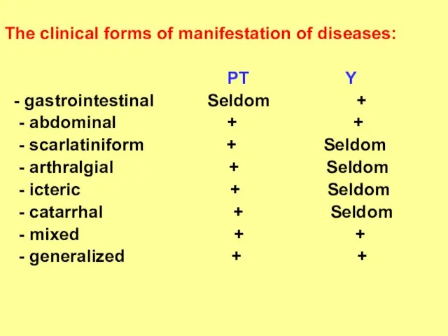The clinical forms of manifestation of diseases: PT Y - gastrointestinal